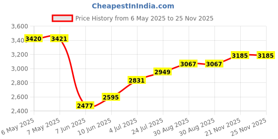 industrybuying.com CHEMTRONICS Swab, Polyester, Cleanroom, Wrapped, 52121 chemtronics Price History Graph from 6 May 2025 to 25 Nov 2025