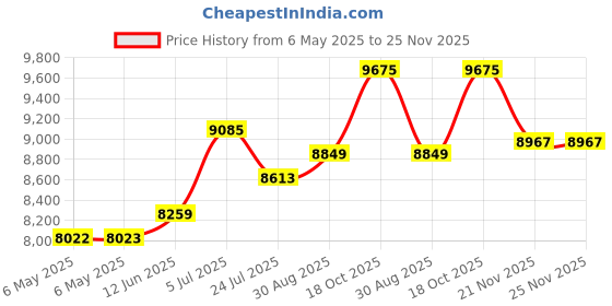 industrybuying.com CHEMTRONICS Swab, Sealed, Cleanroom Foam Pk Of 500, 44070 (Pack of 500) chemtronics Price History Graph from 6 May 2025 to 24 Nov 2025