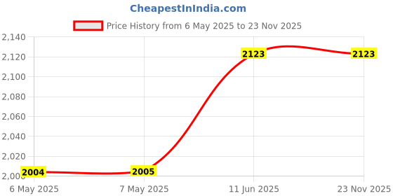 industrybuying.com CHEMTRONICS Swab, V-Groove And Ferrule, 38542F (Pack of 50) chemtronics Price History Graph from 6 May 2025 to 23 Nov 2025