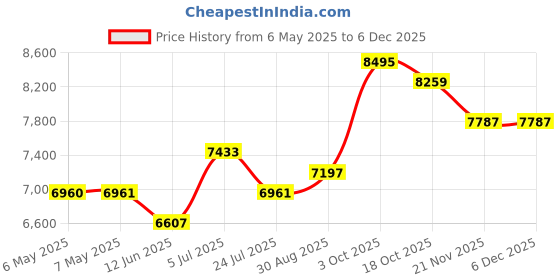 industrybuying.com CHEMTRONICS Swab, Wood, 6", Double Head, CT2000 (Pack of 1000) chemtronics Price History Graph from 6 May 2025 to 5 Dec 2025
