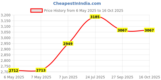 industrybuying.com Cherry Keyboard, Standard, Usb, Black, JK-0800GB-2 cherry Price History Graph from 6 May 2025 to 16 Oct 2025