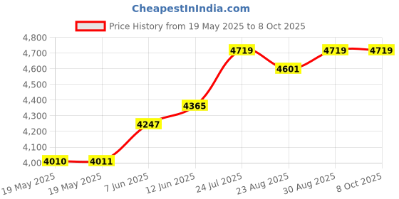 industrybuying.com Cherry Keyboard W/ Mouse, Usb, Black, JD-0800GB-2 cherry Price History Graph from 19 May 2025 to 8 Oct 2025