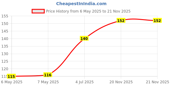 industrybuying.com Cherry Switch, Tactile, Spst-No, 0.01A, Tht, MX1A-11NW cherry Price History Graph from 6 May 2025 to 21 Nov 2025