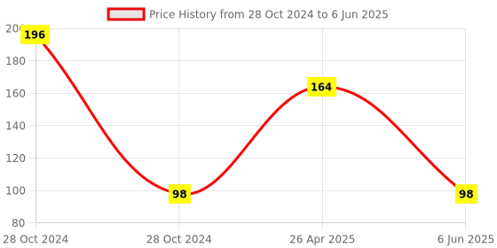 industrybuying.com Cheston 4-10 mm Carbide Tip 5-Piece Masonry Drill Bit Set - CHBD-5 cheston Price History Graph from 28 Oct 2024 to 6 Jun 2025