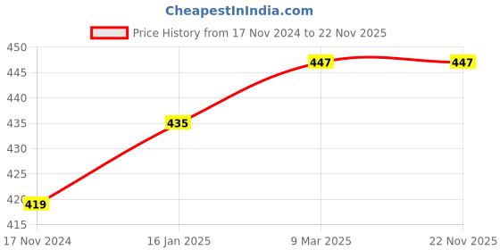 industrybuying.com Chetak 500g Steel Lever Type Lubricant Grease Gun Complete with Rigid Extension & Coupler chetak Price History Graph from 17 Nov 2024 to 22 Nov 2025