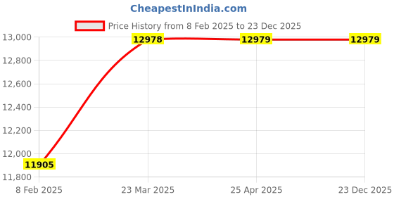 industrybuying.com Chetak Electrical 1.5 HP 6.1 x 21.34 m (20-70 Ft) Three Phase Domestic Monoblock Pump CCP 80 chetak electrical Price History Graph from 8 Feb 2025 to 23 Dec 2025