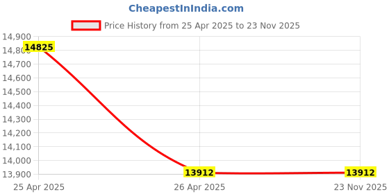 industrybuying.com Chetak Electrical Single Phase 1.5 HP 4 Pole Foot Mounting RIP Body Type Induction Motor chetak electrical Price History Graph from 25 Apr 2025 to 22 Nov 2025
