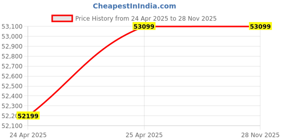 industrybuying.com Chetak Electrical Three Phase 15 HP 4 Pole Foot Mounted Induction Motor chetak electrical Price History Graph from 24 Apr 2025 to 27 Nov 2025