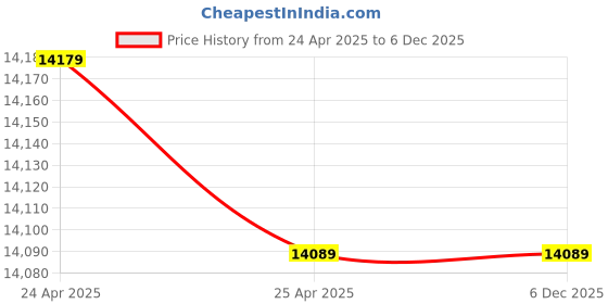 industrybuying.com Chetak Electrical Three Phase 2 HP 6 Pole Foot Mounting Induction Motor chetak electrical Price History Graph from 24 Apr 2025 to 6 Dec 2025