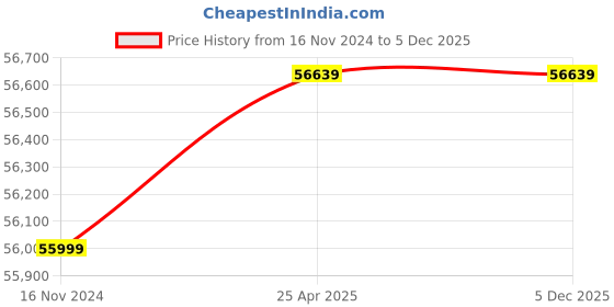 industrybuying.com Chetak Electrical Three Phase 20 HP 2 Pole Foot Mounted Induction Motor chetak electrical Price History Graph from 16 Nov 2024 to 5 Dec 2025
