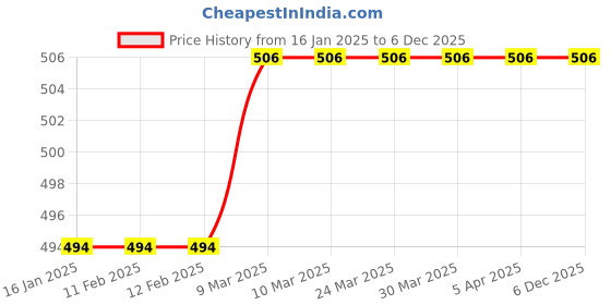 industrybuying.com Chetak Silver steel Grease Gun Lever Type B07D375Y3L chetak Price History Graph from 16 Jan 2025 to 5 Dec 2025