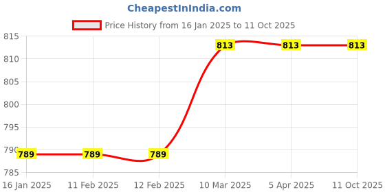 industrybuying.com Chetak Steel Grease Steel Pump Lever Type Complete With Rigid Extension and Coupler B07D36BF6Q chetak Price History Graph from 16 Jan 2025 to 11 Oct 2025