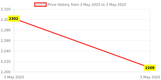 industrybuying.com CHEVROLET J23863278, FILTER KIT FUEL ELEMENT + O for ENJOY chevrolet Price History Graph from 3 May 2025 to 3 May 2025