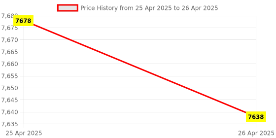 industrybuying.com CHEVROLET J28285804, MODULE ASM F TNK F PMP SENDER for SPARK chevrolet Price History Graph from 25 Apr 2025 to 26 Apr 2025