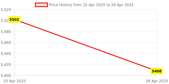 industrybuying.com CHEVROLET J42692125, MODULE ASM INFL RST STRG WHL for CRUZE chevrolet Price History Graph from 25 Apr 2025 to 26 Apr 2025