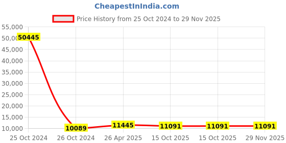 industrybuying.com Chicago Pneumatic 10 mm Chuck Capacity Rear Exhaust High Speed Tire Buffer, 8940176889 chicago pneumatic Price History Graph from 25 Oct 2024 to 29 Nov 2025