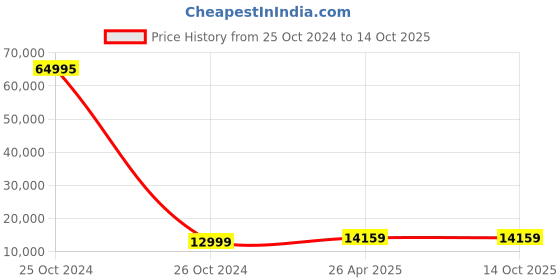 industrybuying.com Chicago Pneumatic 11 mm Chuck Capacity Rear Exhaust Low Speed Tire Buffer, 8940176891 chicago pneumatic Price History Graph from 25 Oct 2024 to 14 Oct 2025