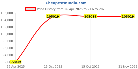 industrybuying.com Chicago Pneumatic 25.4 mm (1 Inch) Drive Size 1255 mm Length Mechanical Torque Wrenches, 8941089250 chicago pneumatic Price History Graph from 26 Apr 2025 to 20 Nov 2025