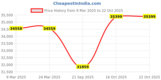 industrybuying.com Chicago Pneumatic Air File 84 dB 10 mm Stroke 8000/min, CP9710 chicago pneumatic Price History Graph from 9 Mar 2025 to 21 Oct 2025