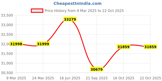 industrybuying.com Chicago Pneumatic Air File 88 dB 5 mm Stroke 12000/min, CP9705 chicago pneumatic Price History Graph from 9 Mar 2025 to 21 Oct 2025