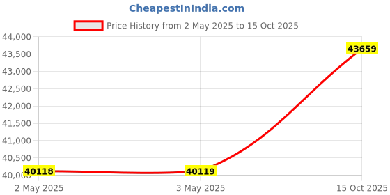 industrybuying.com Chicago Pneumatic Angle Grinder 750 W Power 100 mm Wheel, CP3040GABTIM chicago pneumatic Price History Graph from 2 May 2025 to 15 Oct 2025