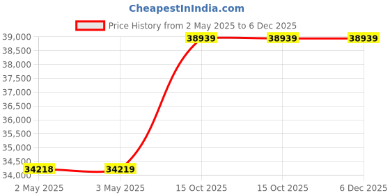 industrybuying.com Chicago Pneumatic Angle Grinder 840 W Power 125 mm Wheel, CP7550-C chicago pneumatic Price History Graph from 2 May 2025 to 6 Dec 2025