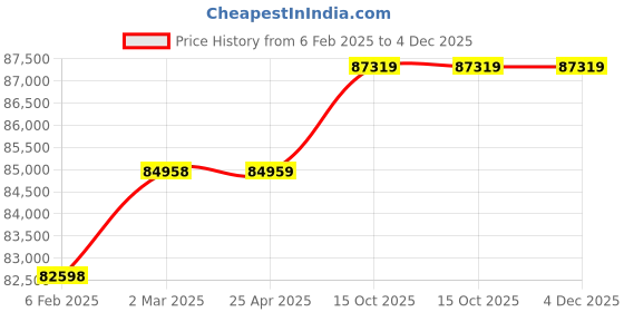 industrybuying.com Chicago Pneumatic CP7782-6 Square Drive 25.4 mm (1 Inch)) Heavy Duty Impact Wrench chicago pneumatic Price History Graph from 6 Feb 2025 to 3 Dec 2025