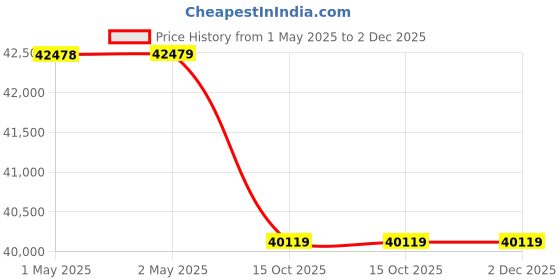 industrybuying.com Chicago Pneumatic Qtr Oct WF Shank Chipping Hammer 3000 BPM 12.7 mm Shank Dia, B16B chicago pneumatic Price History Graph from 1 May 2025 to 2 Dec 2025