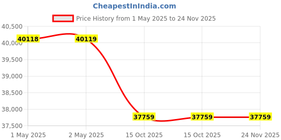 industrybuying.com Chicago Pneumatic Qtr Oct WF Shank Chipping Hammer 3000 BPM 12.7 mm Shank Dia, B18B chicago pneumatic Price History Graph from 1 May 2025 to 24 Nov 2025