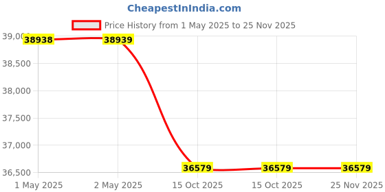 industrybuying.com Chicago Pneumatic Qtr Oct WF Shank Chipping Hammer 3800 BPM 12.7 mm Shank Dia, B15B chicago pneumatic Price History Graph from 1 May 2025 to 24 Nov 2025