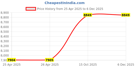 industrybuying.com Chicago Pneumatic Rotary Hammer Hex Shank 3000 BPM 7.2 J Energy, CP7111H chicago pneumatic Price History Graph from 25 Apr 2025 to 5 Dec 2025