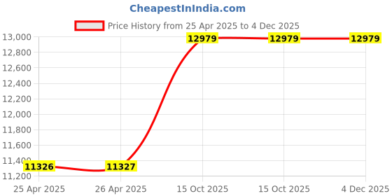 industrybuying.com Chicago Pneumatic Rotary Hammer Hex Shank 3000 BPM 7.2 J Energy, CP7111HK chicago pneumatic Price History Graph from 25 Apr 2025 to 4 Dec 2025