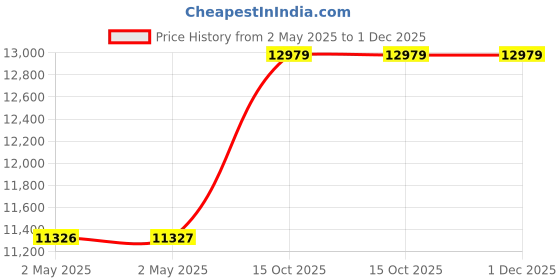 industrybuying.com Chicago Pneumatic Rotary Hammer Round Shank 3200 BPM 7.2 J Energy, CP7110 chicago pneumatic Price History Graph from 2 May 2025 to 30 Nov 2025