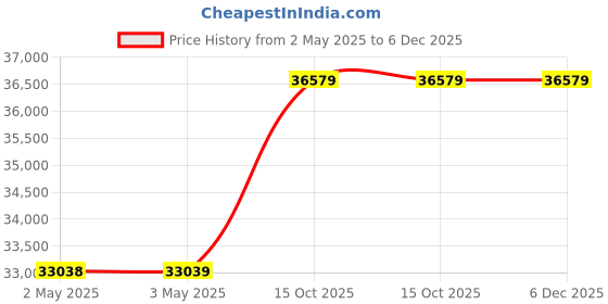 industrybuying.com Chicago Pneumatic Straight Die Grinder 20000 RPM 0.54 HP 89.1 dB, CP3000-420R chicago pneumatic Price History Graph from 2 May 2025 to 5 Dec 2025