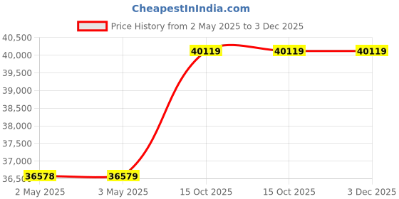 industrybuying.com Chicago Pneumatic Straight Die Grinder 20000 RPM 0.67 HP 91.6 dB, CP3000-520R chicago pneumatic Price History Graph from 2 May 2025 to 2 Dec 2025