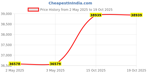 industrybuying.com Chicago Pneumatic Straight Die Grinder 24000 RPM 0.54 HP 103.6 dB, CP860ES chicago pneumatic Price History Graph from 2 May 2025 to 18 Oct 2025