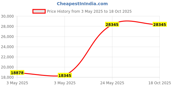 industrybuying.com chicago pneumatic Chicago Pneumatic1/4 " Air Inlet Thread Size CP7829 Ratchet Wrench chicago pneumatic Price History Graph from 3 May 2025 to 18 Oct 2025