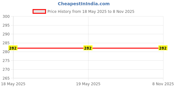industrybuying.com Chiffon Bulkhead Elbow Carbon Steel 12 mm (0.47 inch), CI/001/CS/373 chiffon Price History Graph from 18 May 2025 to 3 Nov 2025