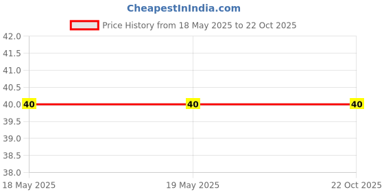 industrybuying.com Chiffon Hose Adaptor Carbon Steel 3/8x3/8 inch BSP, CI/001/CS/405 chiffon Price History Graph from 18 May 2025 to 21 Oct 2025