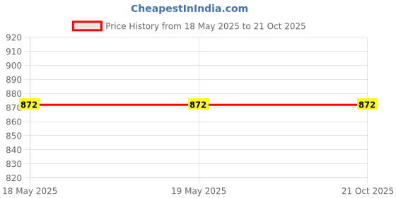 industrybuying.com Chiffon Stud Coupling Carbon Steel 1.1/4 BSPx1.65 inch, CI/001/CS/232 chiffon Price History Graph from 18 May 2025 to 21 Oct 2025