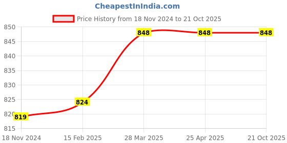 industrybuying.com Chilly 101 mm Convertible Ring Grating Stainless Steel Matt Finish Silver, CRG-R-101 chilly Price History Graph from 18 Nov 2024 to 20 Oct 2025