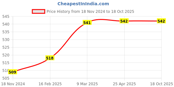 industrybuying.com Chilly 127 mm Drainer/Jali Stainless Steel Glossy Finish Silver, SK-RGFFCL-127 chilly Price History Graph from 18 Nov 2024 to 18 Oct 2025
