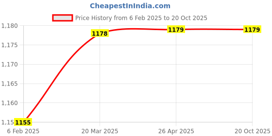 industrybuying.com Chilly 127x127 mm Convertible Ring Grating Stainless Steel Glossy Finish Silver, CRG-SCFCL-127 chilly Price History Graph from 6 Feb 2025 to 20 Oct 2025