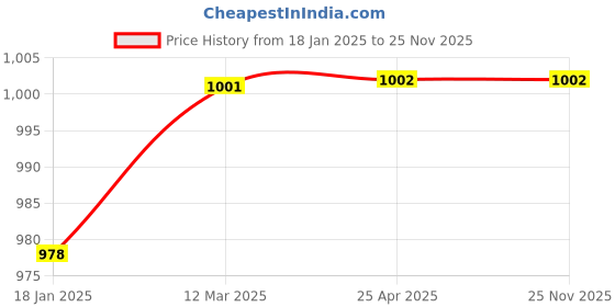 industrybuying.com Chilly 206 mm Width Toilet Seat Jet Spray Set Stainless Steel Glossy Finish Silver, TSJS-BPVC-100 chilly Price History Graph from 18 Jan 2025 to 25 Nov 2025