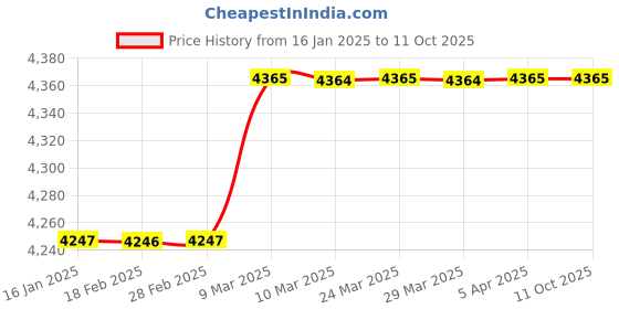 industrybuying.com Chilly 250x100 mm Rail Grating with Frame & Screw Stainless Steel Glossy Finish Silver, RLG-250100 chilly Price History Graph from 16 Jan 2025 to 10 Oct 2025