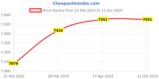 industrybuying.com Chilly 450x100 mm Rail Grating with Frame & Screw Stainless Steel Glossy Finish Silver, RLG-450100 chilly Price History Graph from 12 Feb 2025 to 11 Oct 2025