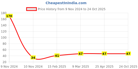 industrybuying.com Chilly 57 mm Flange Stainless Steel Glossy Finish Silver, F-RP-57 chilly Price History Graph from 9 Nov 2024 to 24 Oct 2025