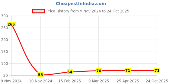industrybuying.com Chilly 60 mm Flange Stainless Steel Glossy Finish Silver, F-RS-60 chilly Price History Graph from 9 Nov 2024 to 24 Oct 2025