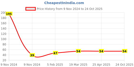 industrybuying.com Chilly 62 mm Flange Stainless Steel Glossy Finish Silver, F-RR-62 chilly Price History Graph from 9 Nov 2024 to 24 Oct 2025