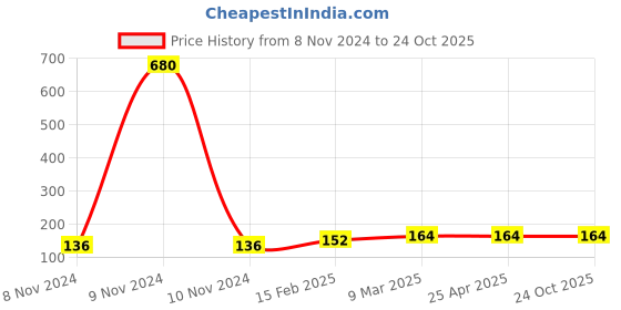 industrybuying.com Chilly 67x67 mm Flange Stainless Steel Glossy Finish Silver, F-SP-67 chilly Price History Graph from 8 Nov 2024 to 24 Oct 2025